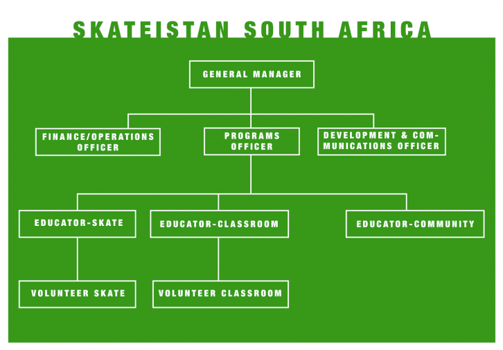 Example of Organizational Structure Skateistan South Africa