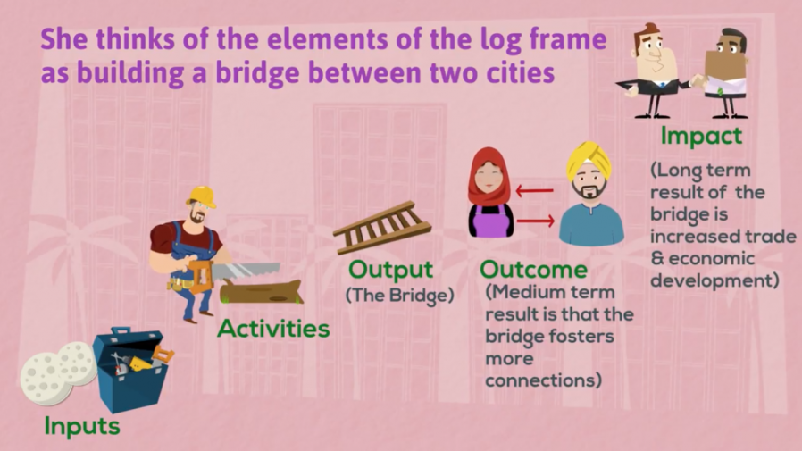 Logframe bridge analogy