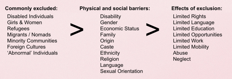 Causes and effects of social exclusion