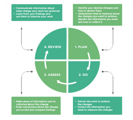 Monitoring and evaluation cycle
