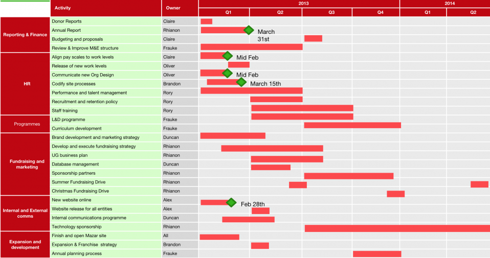 Old strategic plan example from Skateistan