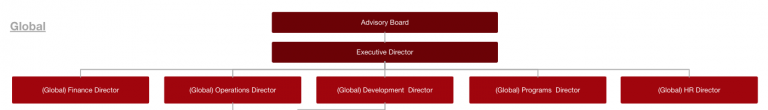 Example organigram