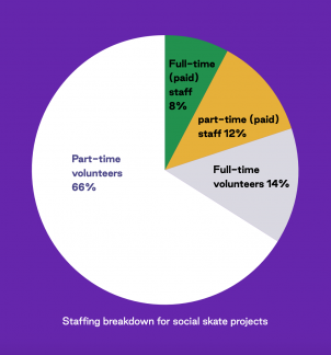 Staffing breakdown pie chart