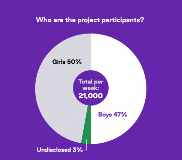 Pie chart participation skateboarding