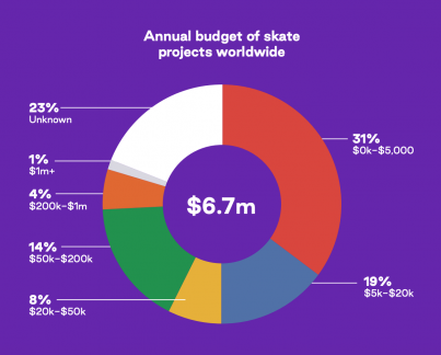 Budget social skateboarding worldwide