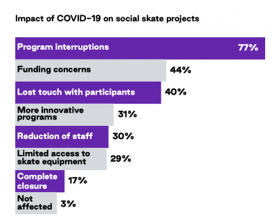 Chart of how COVID affected social skate projects