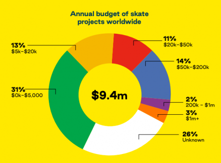 social skate survey graph