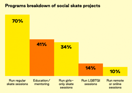 social skate survey graph